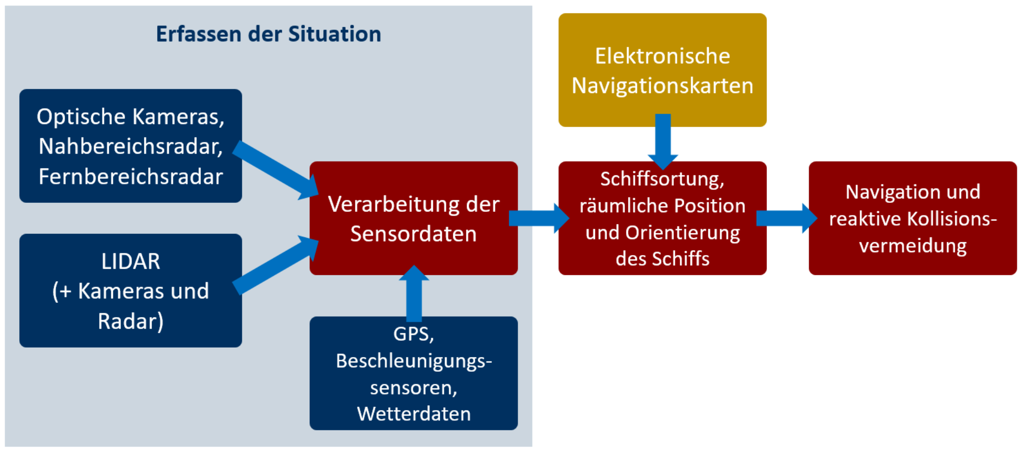 Mogliches Konzept fur die Navigation von autonomen Schiffen.png